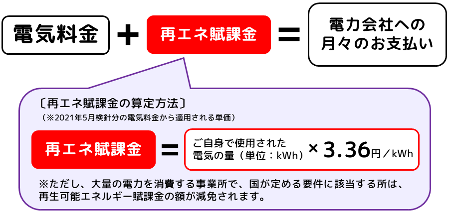 再エネ賦課金の計算式