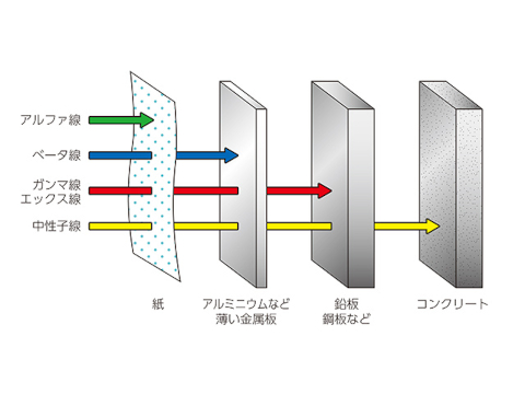 スライド：放射線を遮蔽できる物