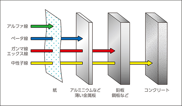 放射線を遮蔽するには